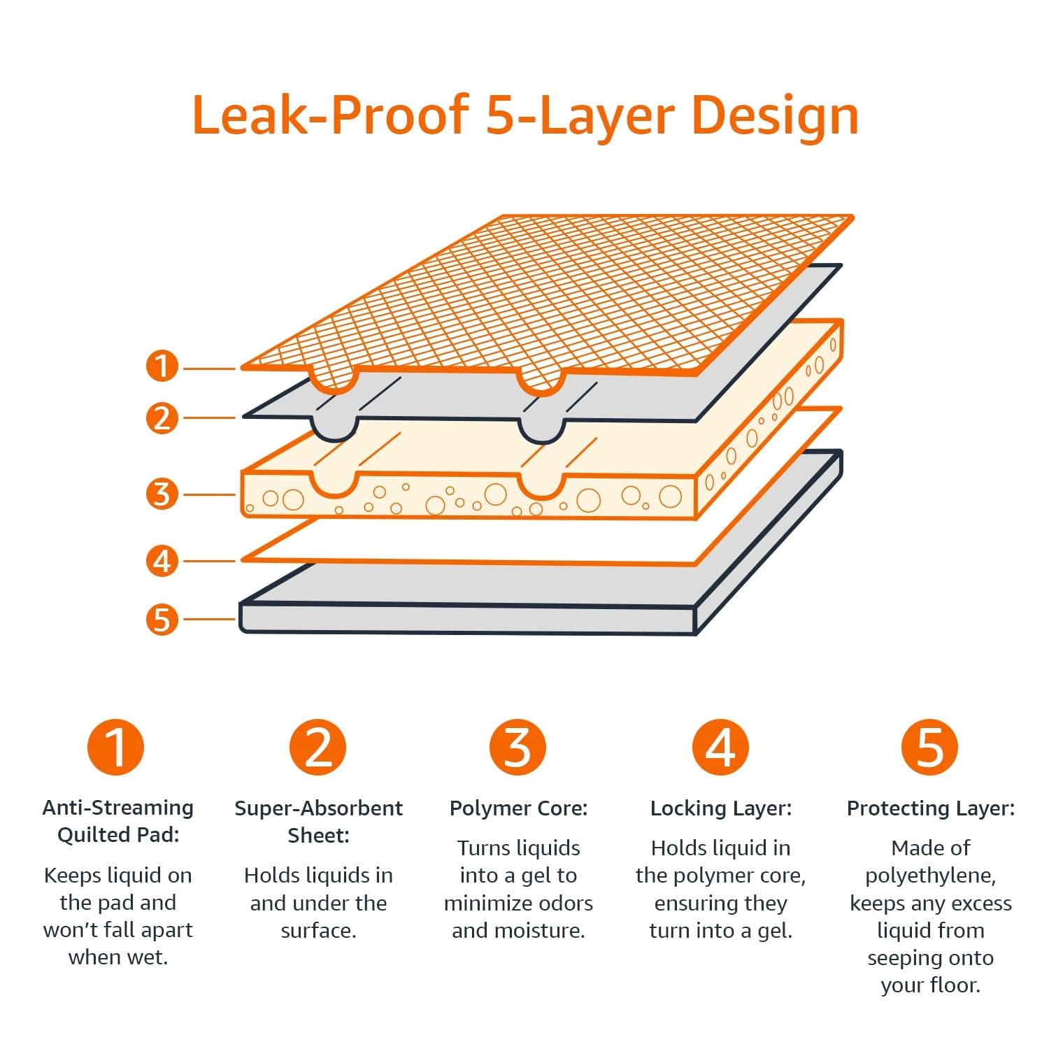 Amazon Basics Dog and Puppy Training Pads, Leakproof, 5-Layer Design with Quick-Dry Surface, Regular, Pack of 50, Blue